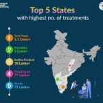 आयुष्मान भारत योजना के क्रियान्वयन में देश के अग्रणी राज्यों में शामिल है छत्तीसगढ़…