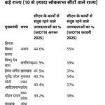 इंडिया टुडे–MOTN सर्वे: छत्तीसगढ़ के CM विष्णु देव साय को गृह राज्य में 41.9% लोगों ने बताया संतुष्ट — बड़े राज्यों में दूसरे स्थान पर……