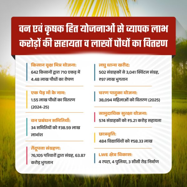 कृषकों ने 710 एकड़ राजस्व भूमि पर लगाया 4 लाख 48 हजार 220 पौधा, मिला अतिरिक्त आय का अवसर…..