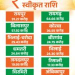 मुख्यमंत्री नगरोत्थान योजना से बदलेगी शहरों की सूरत और सीरत,13 नगर निगमों में आइकॉनिक कार्यों के लिए 429.45 करोड़ के 26 कार्य मंजूर…..