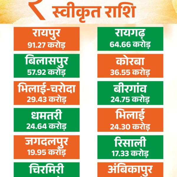 मुख्यमंत्री नगरोत्थान योजना से बदलेगी शहरों की सूरत और सीरत,13 नगर निगमों में आइकॉनिक कार्यों के लिए 429.45 करोड़ के 26 कार्य मंजूर…..