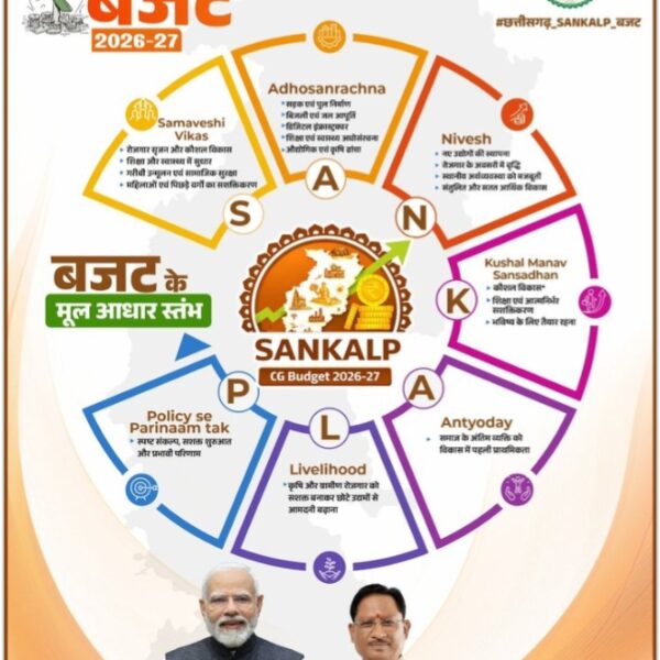 छत्तीसगढ का बजट 2026-27 में GYAN और GATI को बढ़ाते हुए SANKALP पर दिया गया बल…
