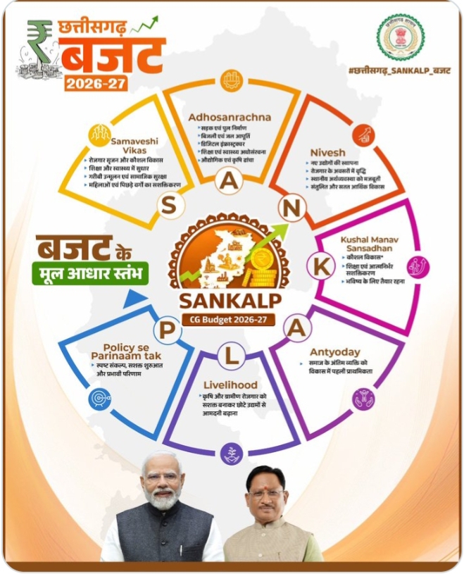 छत्तीसगढ का बजट 2026-27 में GYAN और GATI&hellip;