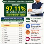 मनरेगा श्रमिकों की ई- के वाय सी में छत्तीसगढ़ देश में अव्वल….
