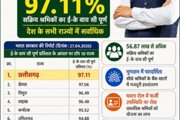 मनरेगा श्रमिकों की ई- के वाय सी में छत्तीसगढ़&hellip;