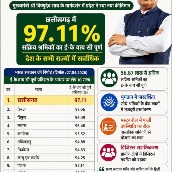 मनरेगा श्रमिकों की ई- के वाय सी में छत्तीसगढ़ देश में अव्वल….